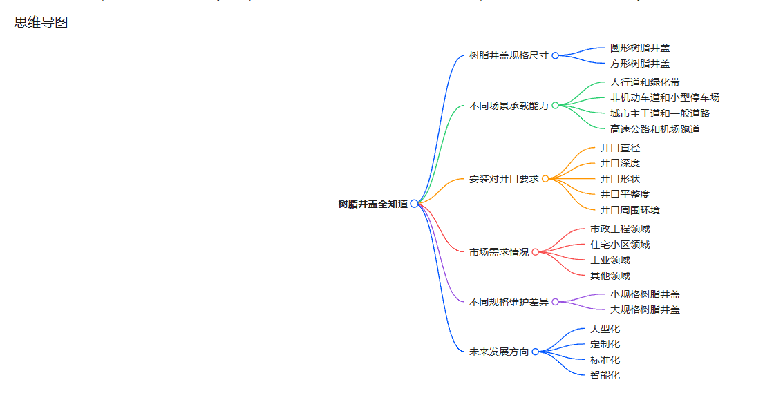 樹脂井蓋規格尺寸思維導圖