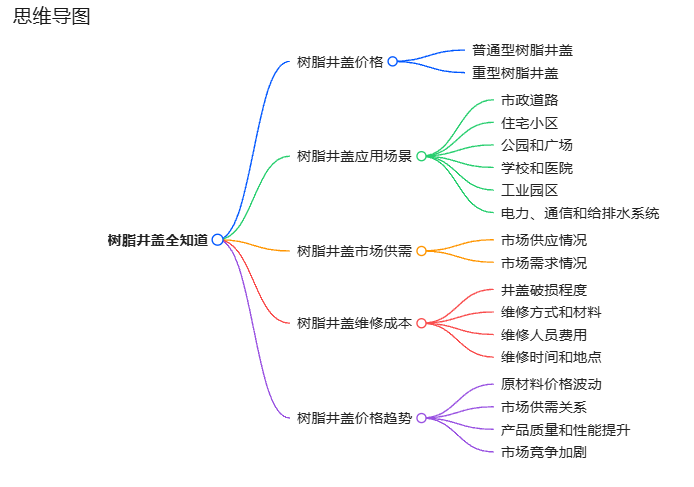 樹脂井蓋多少錢一套思維導圖